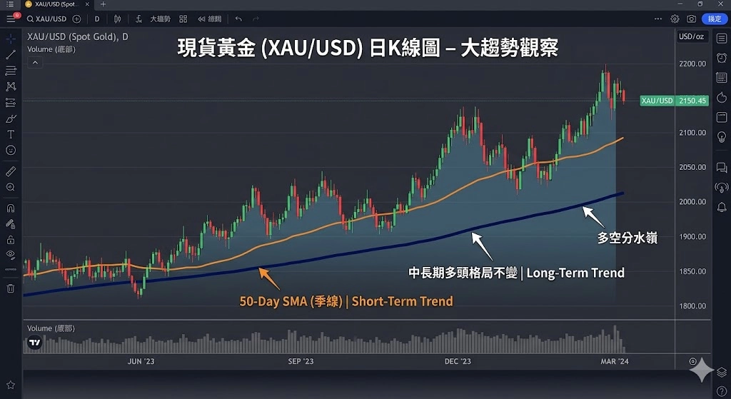 國際黃金走勢圖