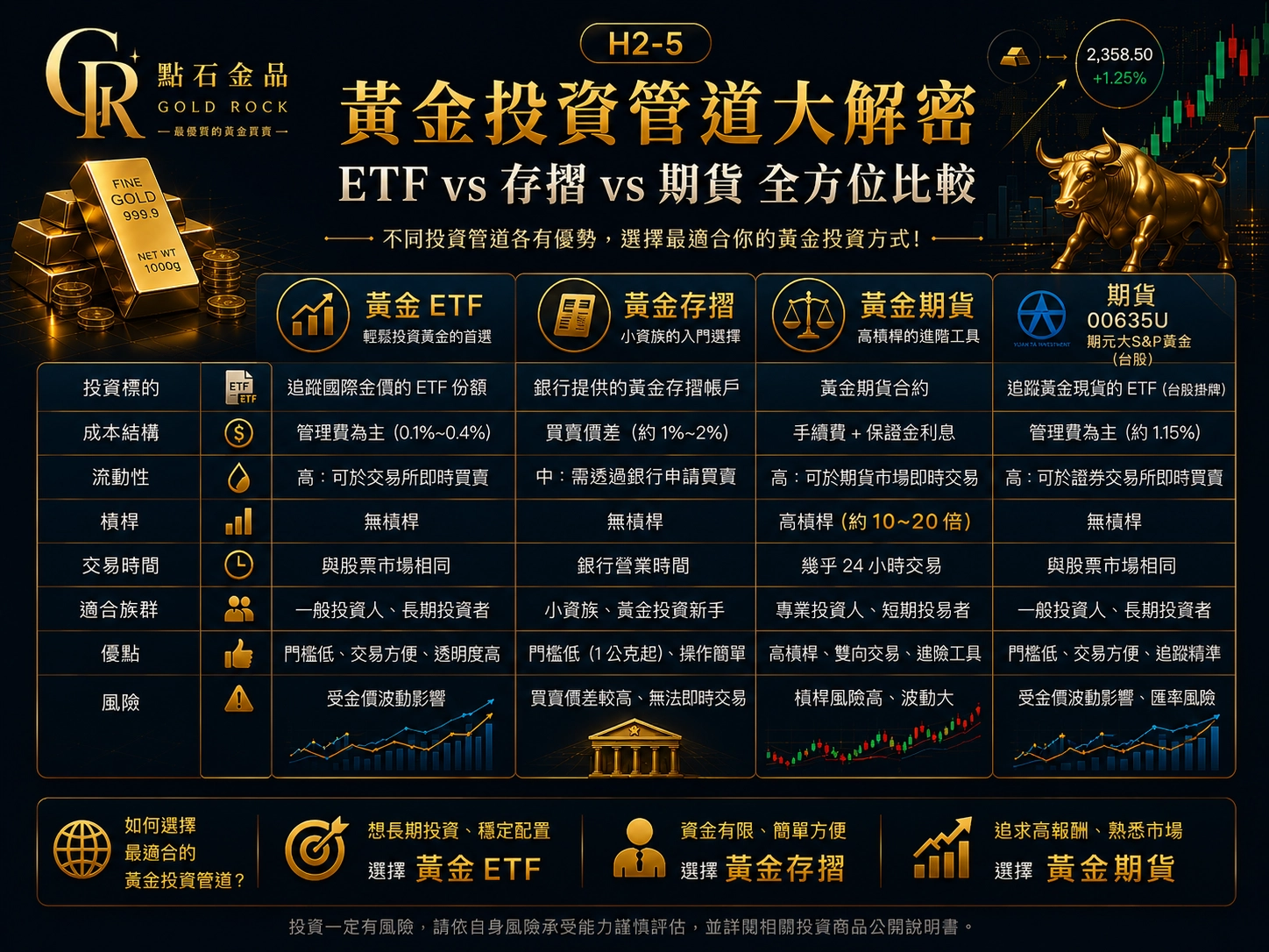 黃金ETF比較