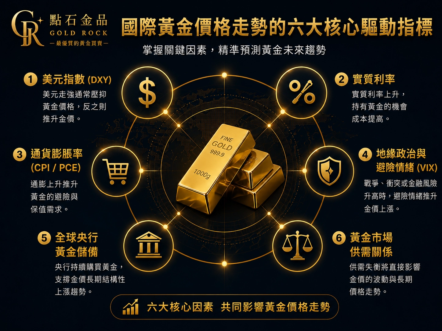 國際黃金六大核心指標