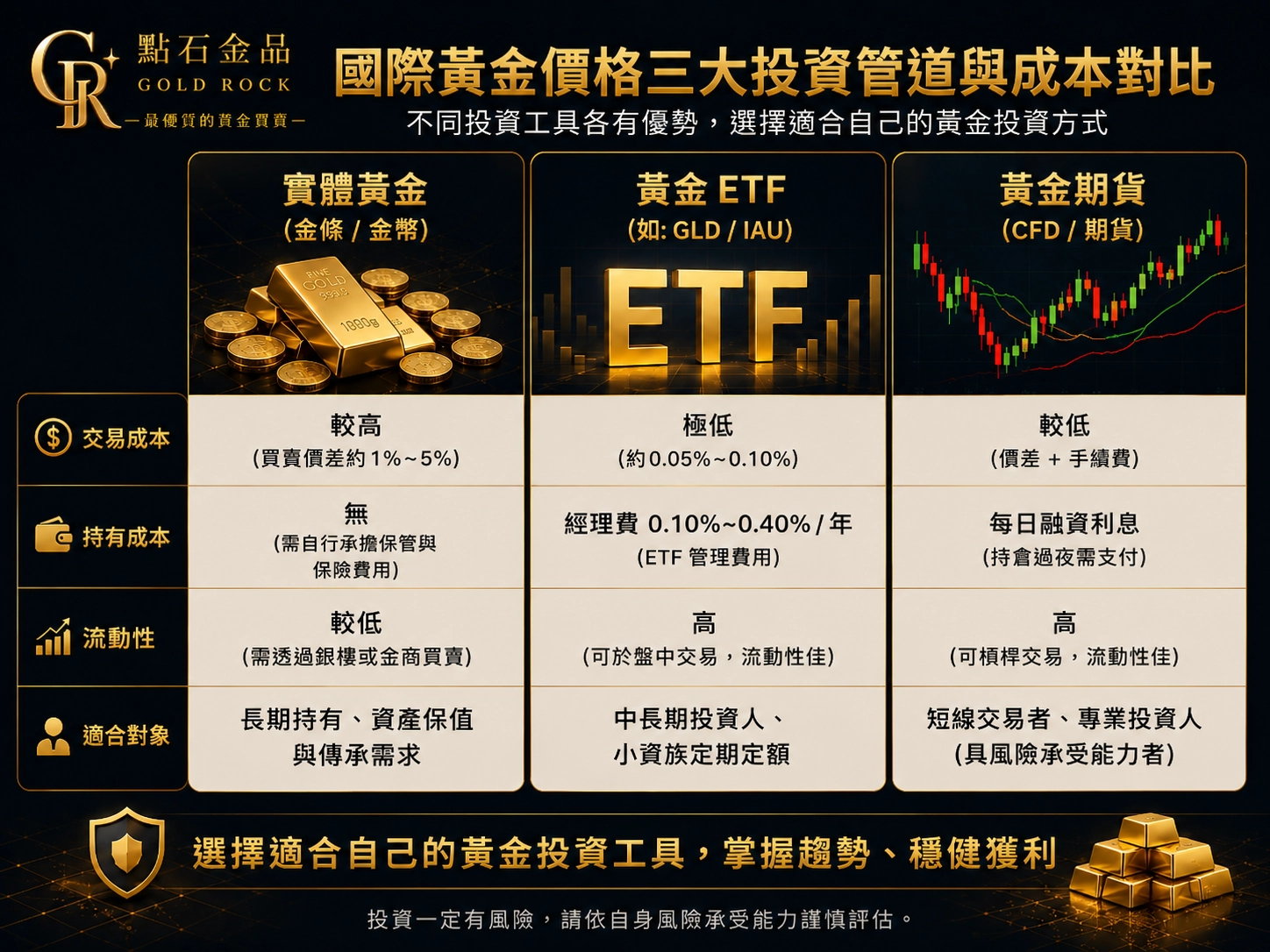 黃金投資選擇管道與成本對比