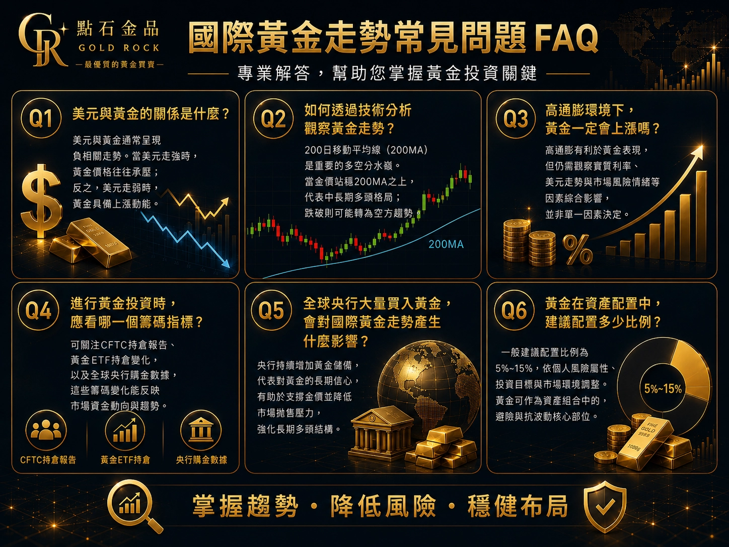 國際黃金走勢常見問題