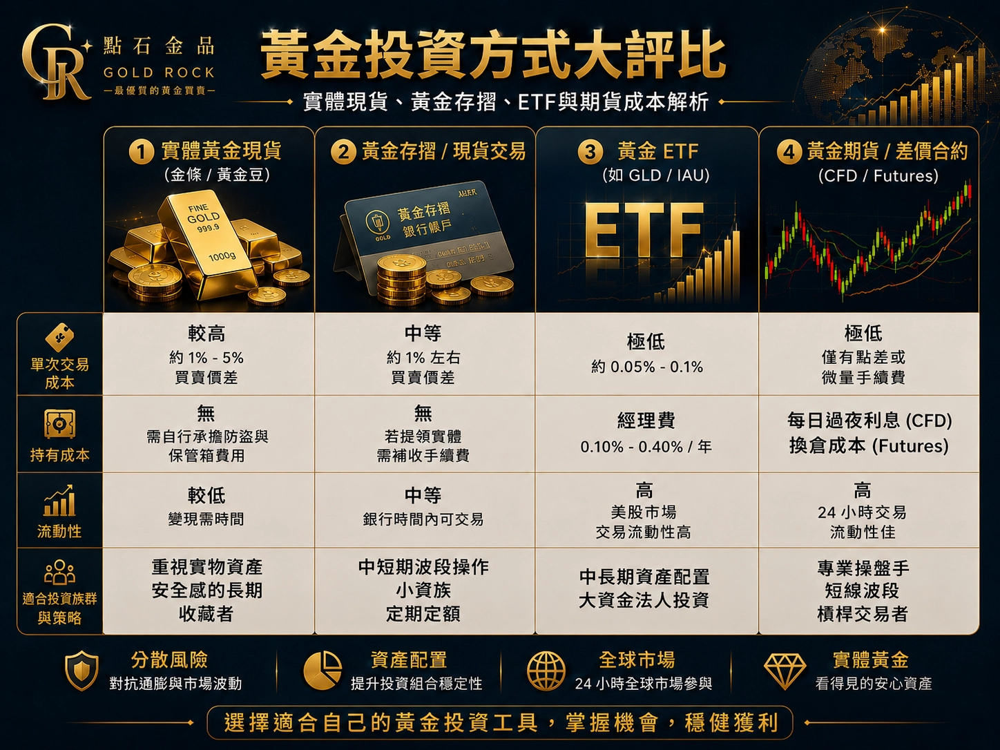 黃金投資選擇大評比