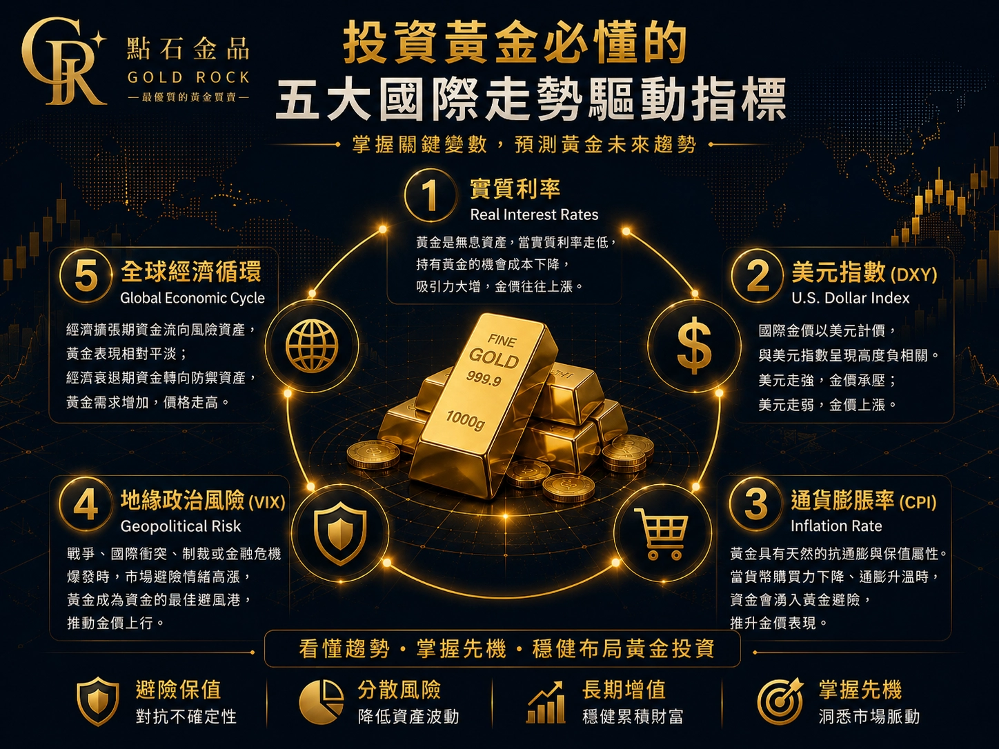 投資黃金五大指標