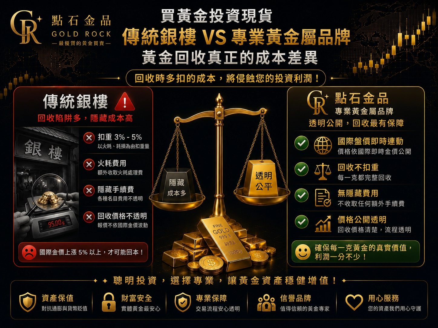 傳統銀樓跟專業黃金回收差異