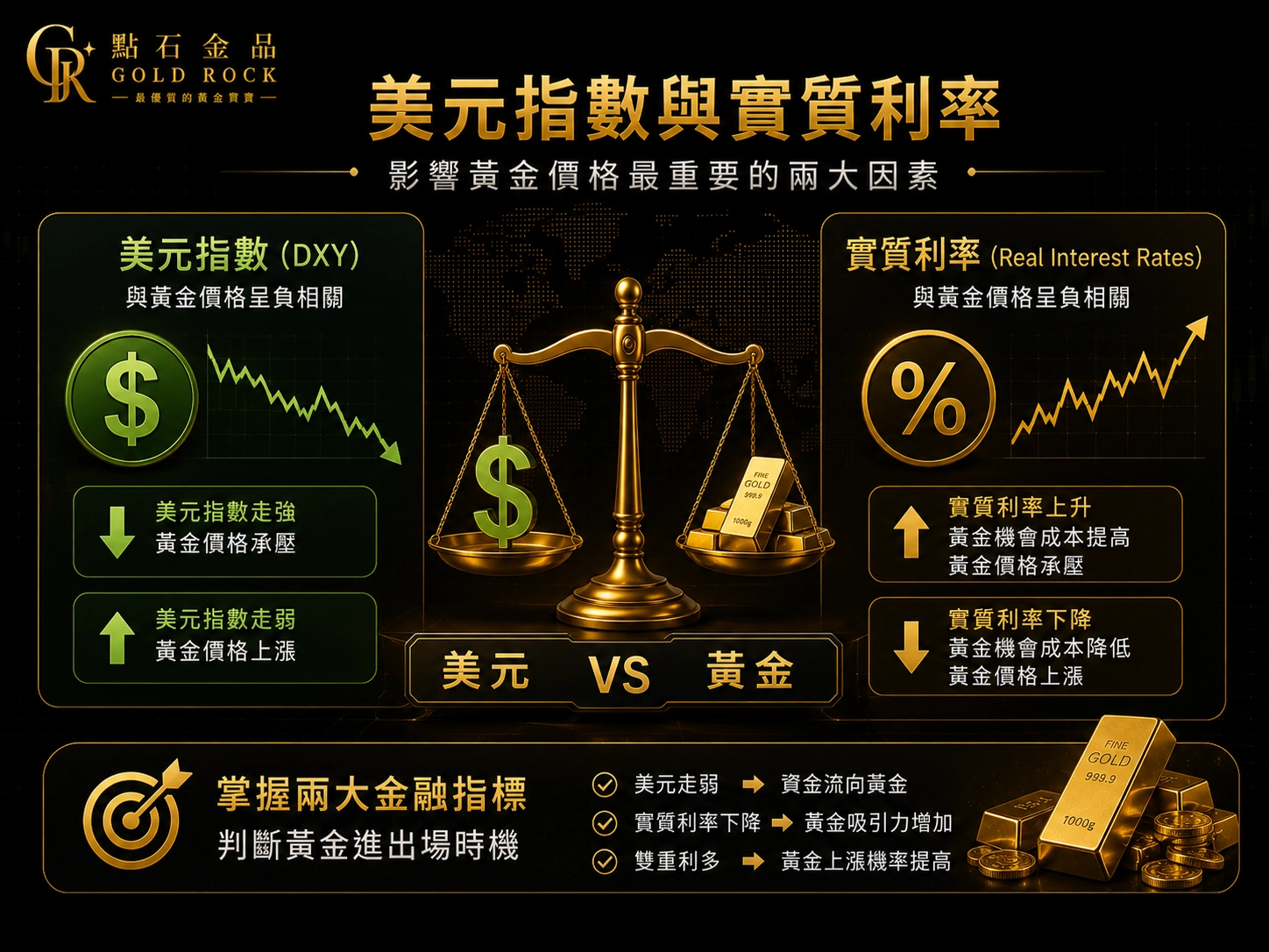 買賣黃金必看的兩大金融觀測指標