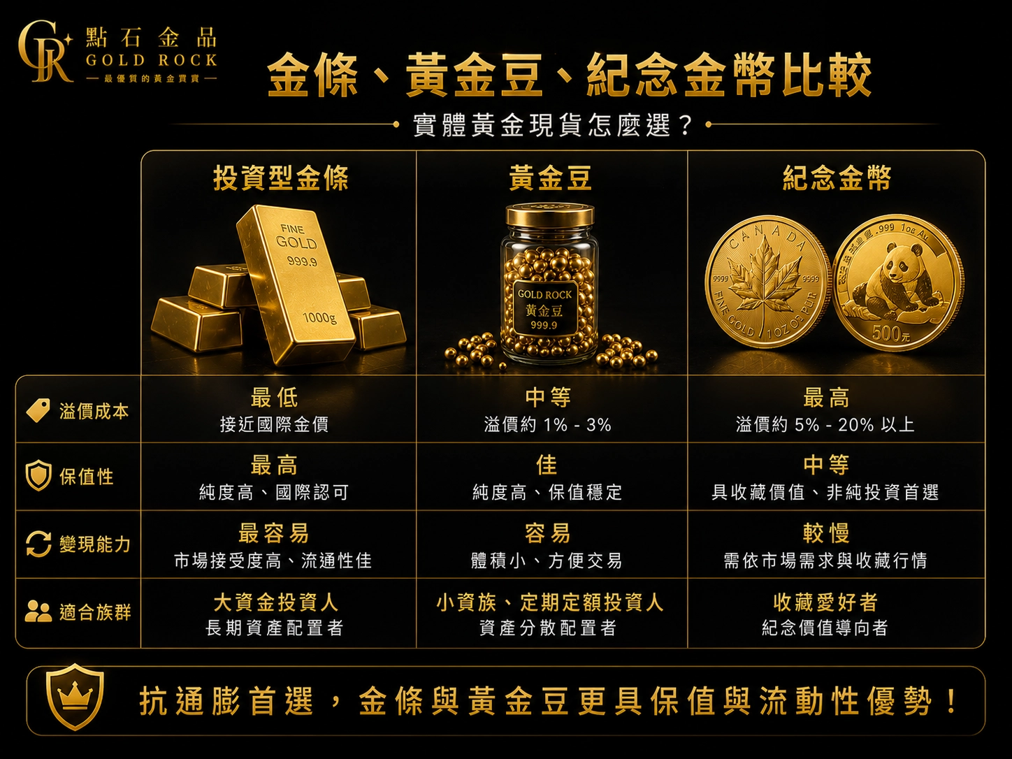 進行實體黃金買賣時,許多小資族與定存族常面臨選擇障礙
