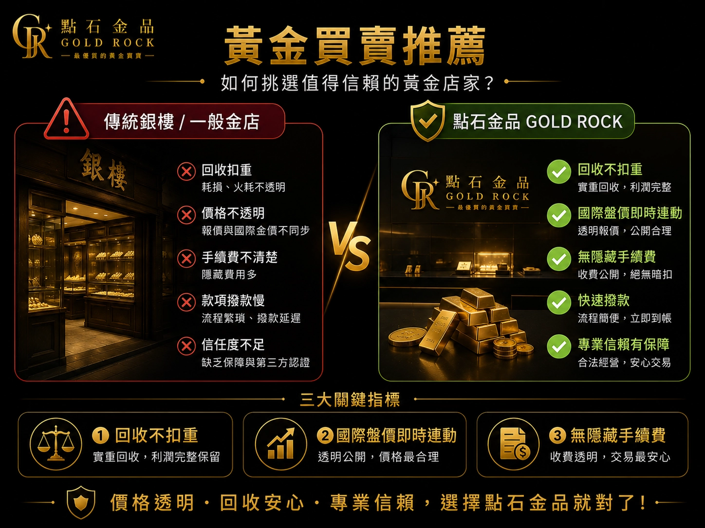 黃金買賣三大關鍵指標