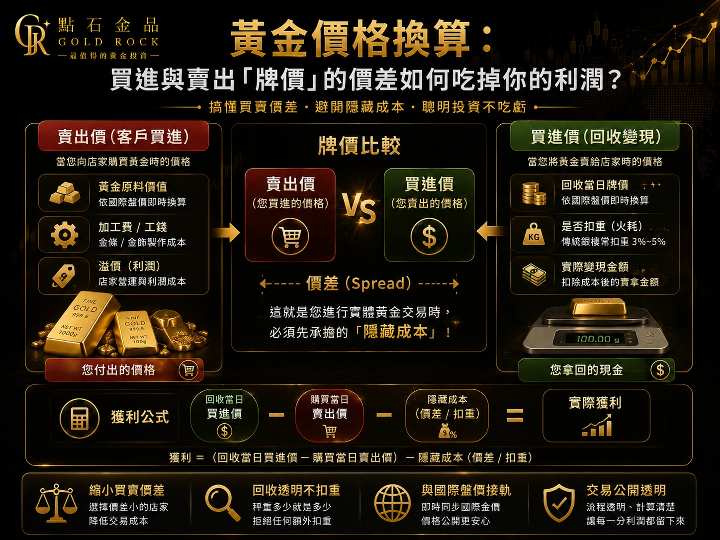 黃金價格換算買進與賣出的牌差利潤