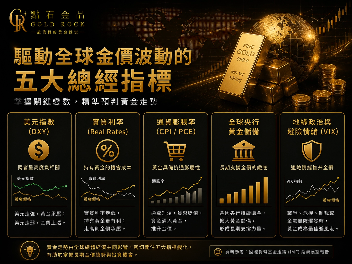 黃金走勢五大指標
