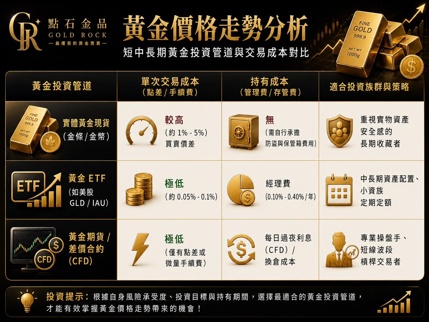 黃金投資管道