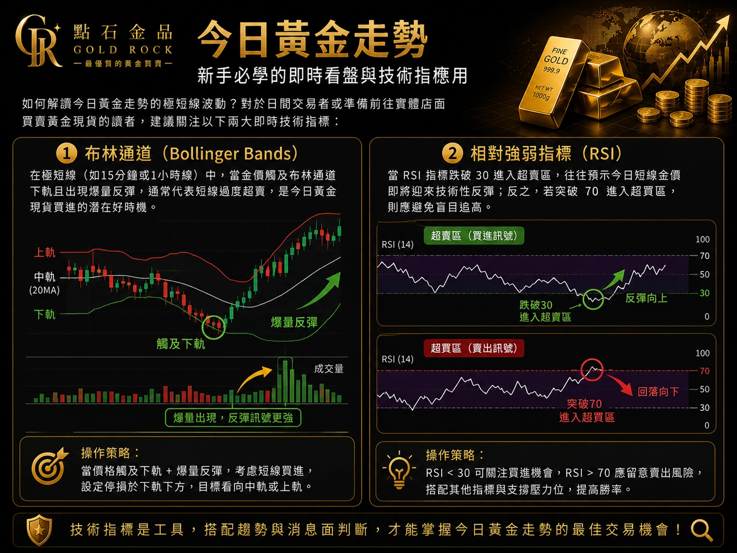 黃金走勢相關指標