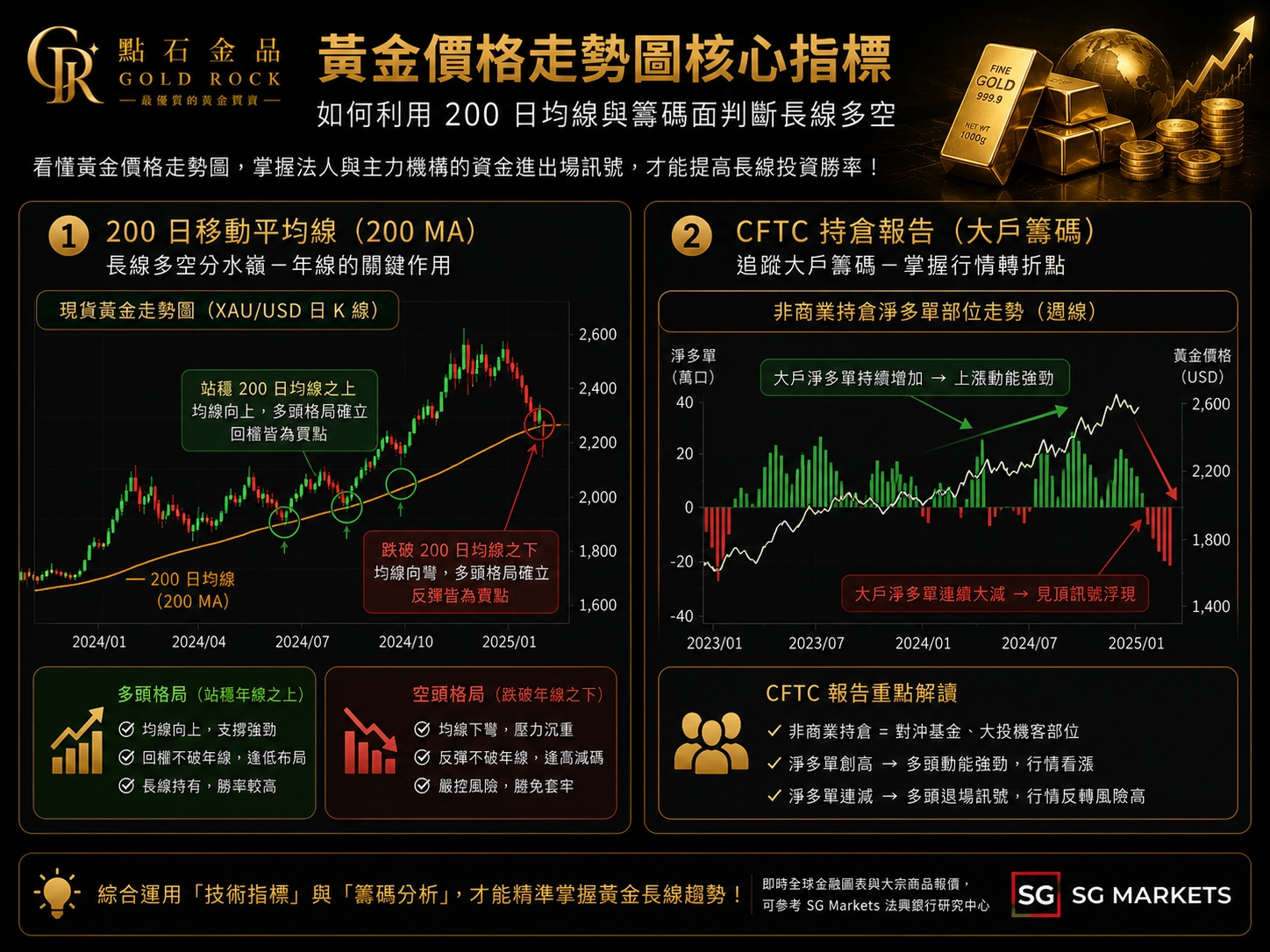黃金價格走勢圖核心指標