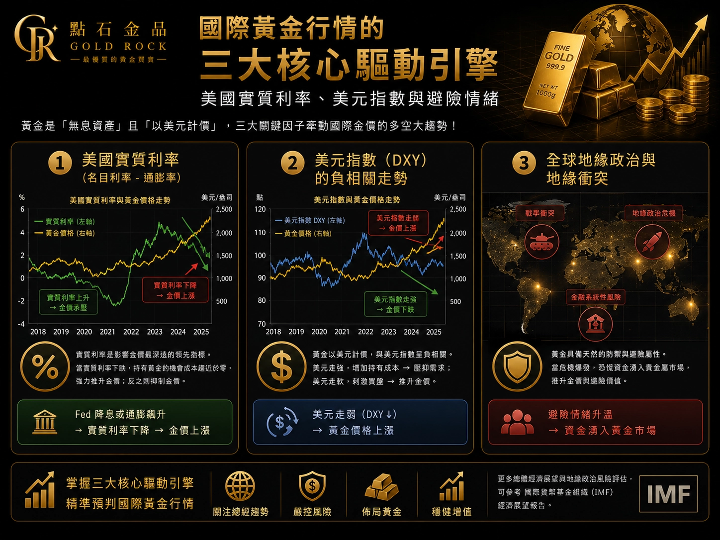 國際黃金行情三大驅動引擎