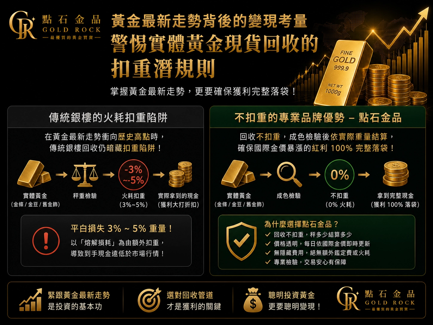 說明黃金回收重扣的風險